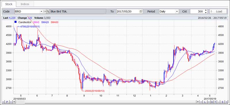Indeks MSCI Grafik BIRD