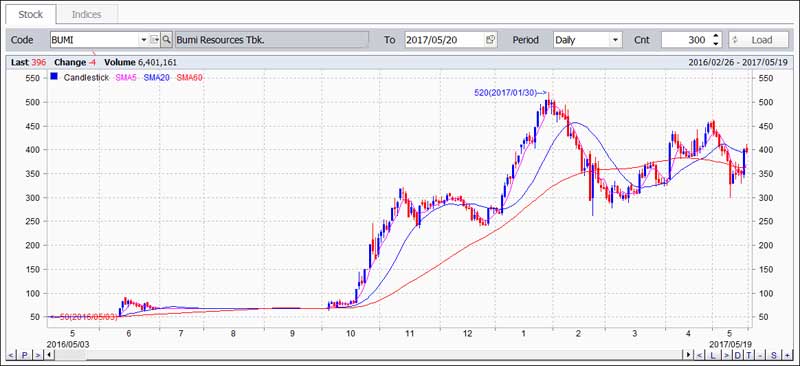 Indeks MSCI Grafik BUMI