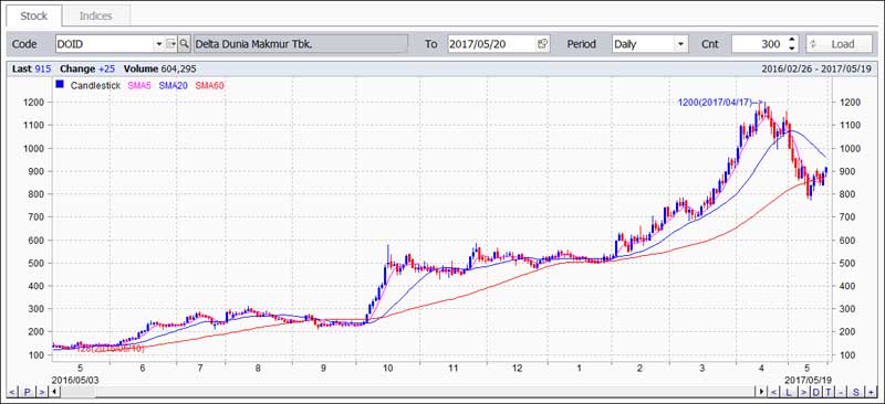 Indeks MSCI Grafik DOID
