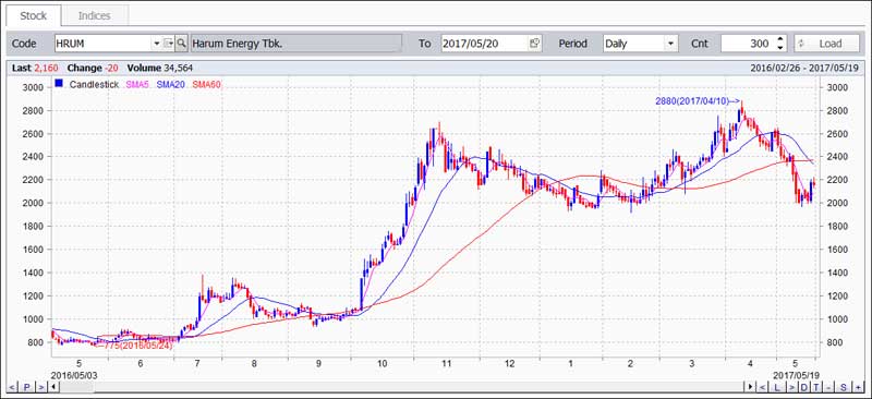 Indeks MSCI Grafik HRUM
