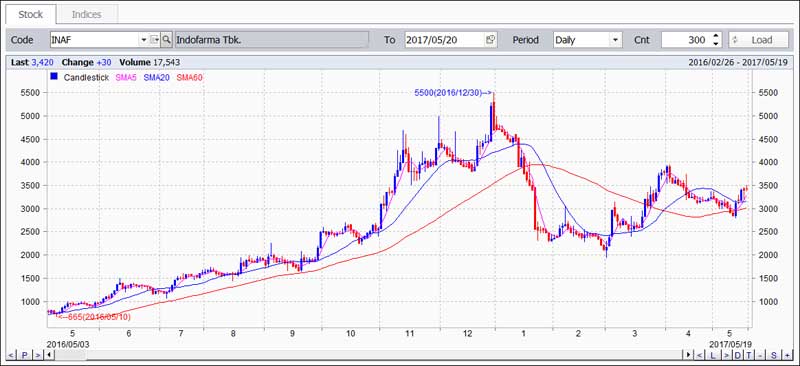 Indeks MSCI Grafik INAF