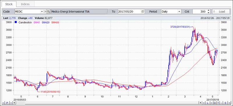 Indeks MSCI Grafik MEDC