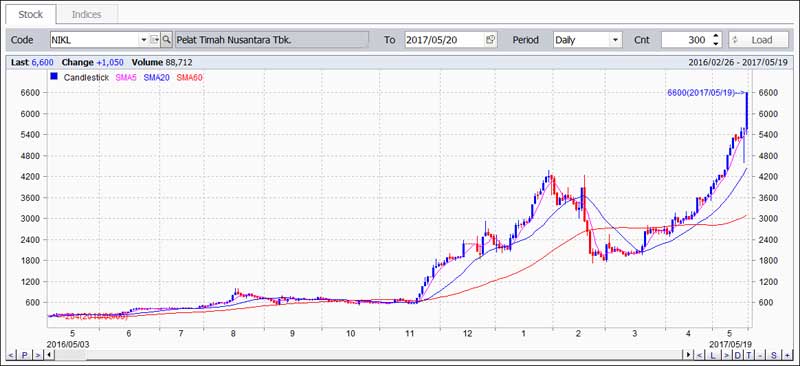 Indeks MSCI Grafik NIKL