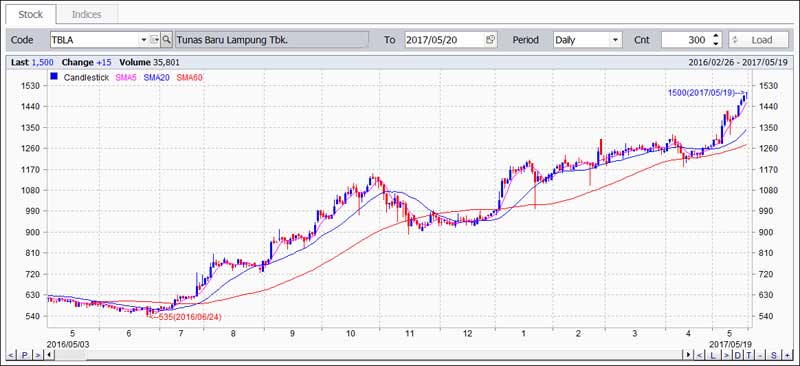 Indeks MSCI Grafik TBLA