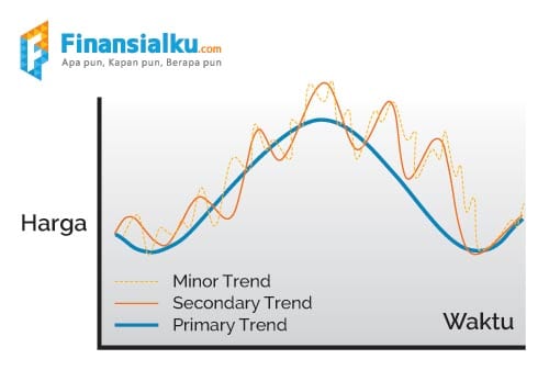Dasar Analisis Teknikal