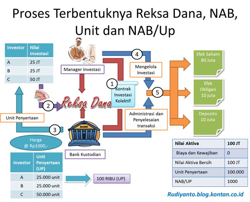 Investasi Reksadana Memahami Bagaimana Reksadana Terbentuk 03 - Finansialku