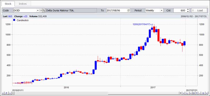 Saham Gocap DOID