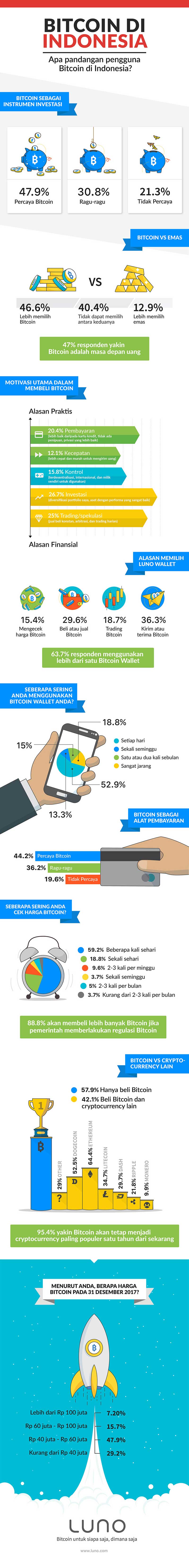Infografis Penggunaan Bitcoin di Indonesia serta Prediksi Harga Bitcoin pada Akhir Tahun 2017 03 - Finansialku