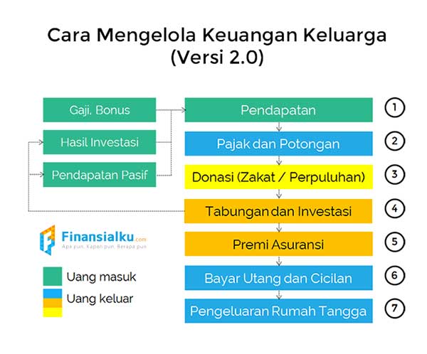 Inilah 4 Rahasia Financial Freedom - Tabel Mengelola Keuangan Keluarga Finansialku