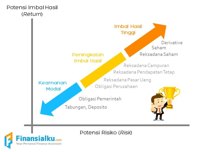 Grafik Imbal Hasil dan Tingkat Risiko Investasi
