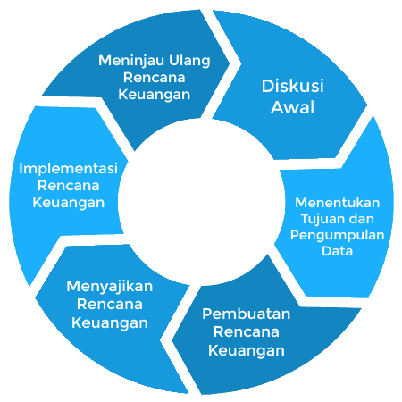 Tahapan-Perencana-Keuangan-Pie