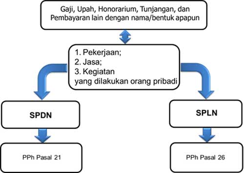 Studi Kasus Cara Menghitung Pajak Penghasilan 02 SPDN dan SPLN - Finansialku