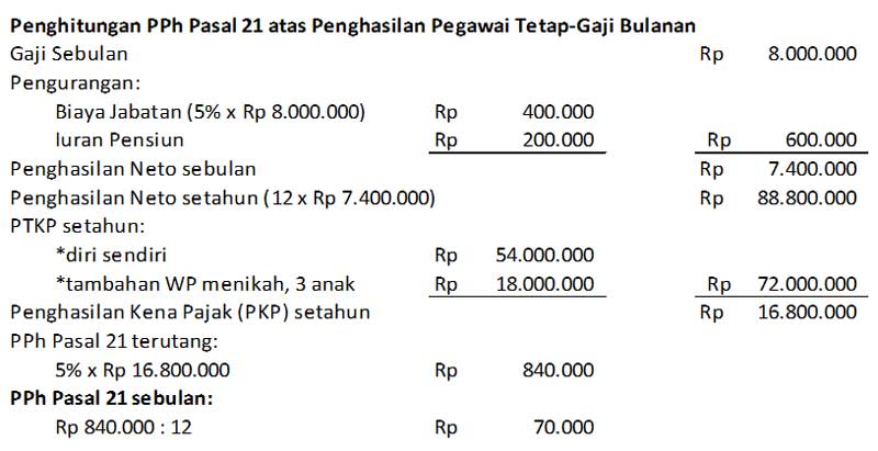Studi Kasus Cara Menghitung Pajak Penghasilan 03 PPh 21 - Finansialku