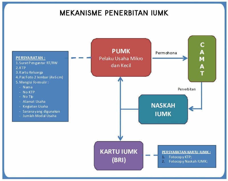 Surat Izin Usaha Mikro Kecil (IUMK) 03a - Finansialku
