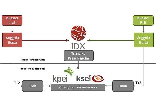 Bursa Efek Indonesia Menetapkan Siklus Penyelesaian T+2, Apa Manfaatnya Bagi Investor 01 Finansialku