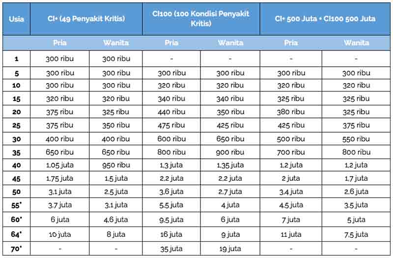 Apakah Ada Sebuah Produk Asuransi Penyakit Kritis Dengan Premi Murah 3 Finansialku