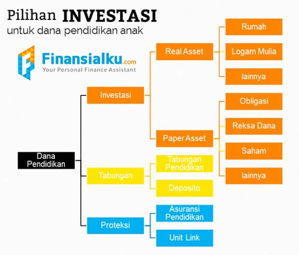 Pilihan Investasi Untuk Dana Pendidikan Finansialku