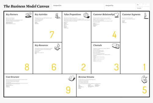 Business Model Canvas Finansialku