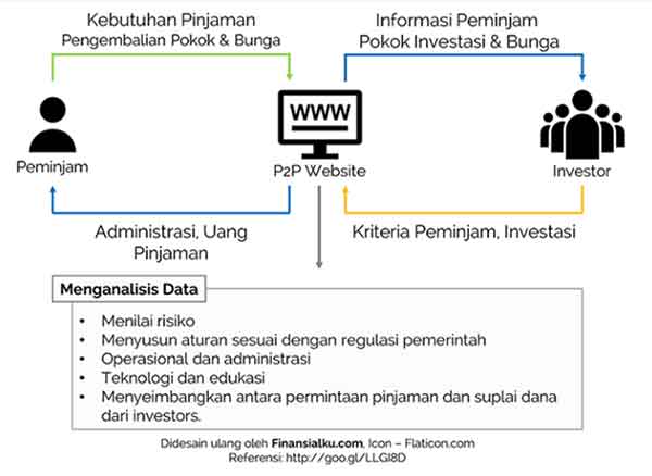 Apakah Cocok Investasi P2P untuk Ibu Rumah Tangga Berikut Penjelasannya 03 - Finansialku