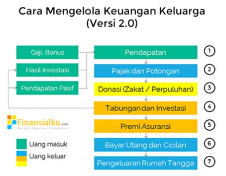Polling Ketahui Apa Tujuan Mengelola Keuangan Pribadi Anda 05 Mengelola Keuangan Keluarga - Finansialku