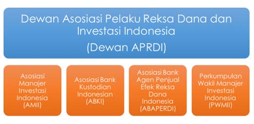 Struktur Asosiasi yang Menaungi Reksa Dana