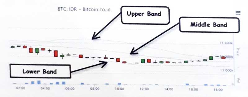 Lakukan Analisis Teknikal untuk Memprediksi Kenaikan atau Penurunan Harga Bitcoin 10 Bollinger Bands - Finansialku