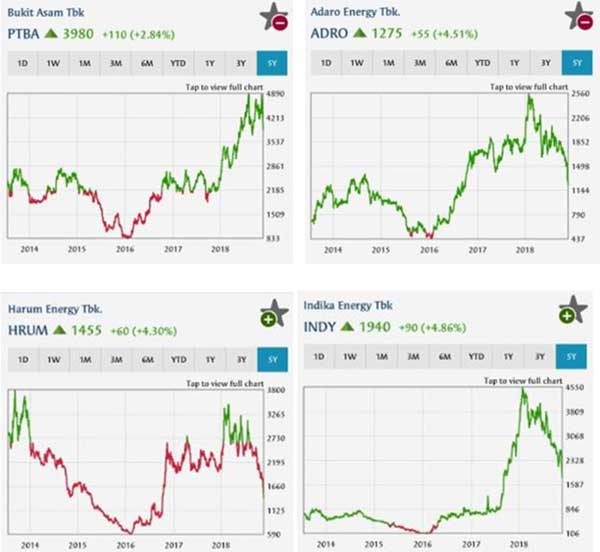Harga Batu bara Menurun! Inilah Rencana Emiten Pertambangan Batu bara 04 Pergerakan Harga Saham Emiten Batu Bara - Finansialku