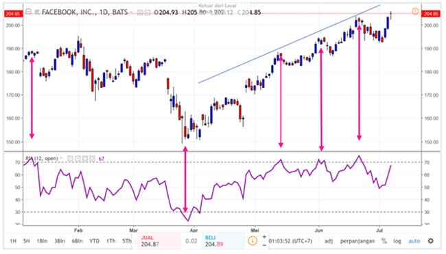 Momentum dalam Trading Futures (Sinyal RSI) - Finansialku