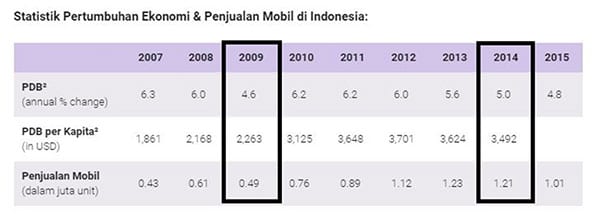 Apakah Agenda Pemilu 2019 Mempengaruhi Pertumbuhan Kinerja Industri Otomotif Indonesia 03 Perbandingan Penjualan Mobil di Tahun Pemilu 2009 dan 2014 - Finansialku