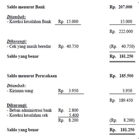 Contoh Rekonsiliasi Bank - Finansialku