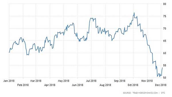Harga Minyak Mentah Dunia Turun! Bagaimana dengan Prospek Emiten Sektor Migas 02 Penurunan Harga Minyak Mentah Dunia Dalam Setahun - Finansialku