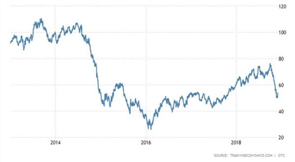 Harga Minyak Mentah Dunia Turun! Bagaimana dengan Prospek Emiten Sektor Migas 03 Penurunan Harga Minyak Mentah Dunia Dalam 5 Tahun Terakhir - Finansialku