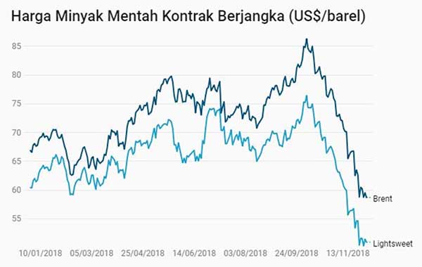 Harga Minyak Mentah Dunia Turun! Bagaimana dengan Prospek Emiten Sektor Migas 04 Harga Acuan Minyak Mentah - Finansialku