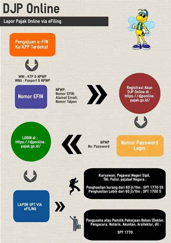 Lapor SPT Tahunan Pribadi Melalui e-Filing 02 Lapor Pajak Online Via E-Filing - Finansialku