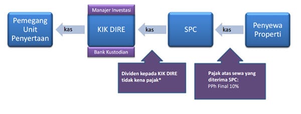 TTS Apa yang Dimaksud dengan DIRE, Dana Investasi Real Estate 02 Skema Aliran Kas dan Dana dalam DIRE - Finansialku