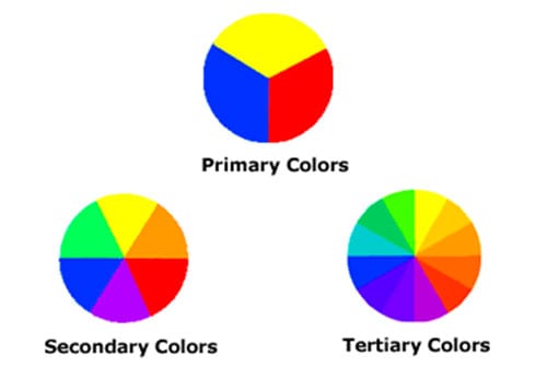 Kombinasi Warna Cat Rumah Minimalis Tahun 2019, Pilih Yang Mana 03 Klasifikasi Color Wheel - Finansialku