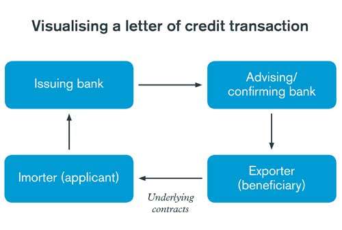 Definisi Letter of Credit, LC Adalah 02 Letter of Credit 2 - Finansialku
