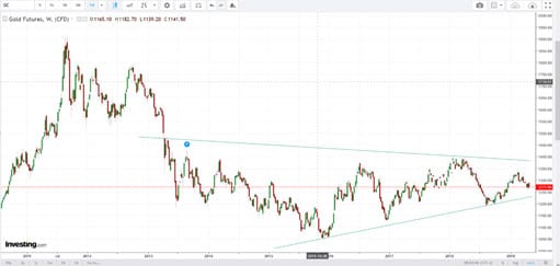 Grafik Kontrak Emas Mingguan Menunjukan Pola Wedge - Finansialku