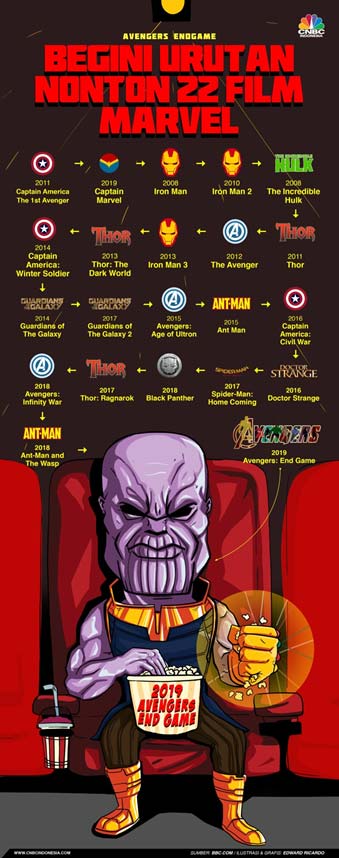 Urutan Film Marvel - Finansialku