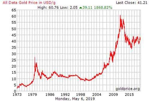 grafik harga emas dari tahun 1973 sampai dengan 2015