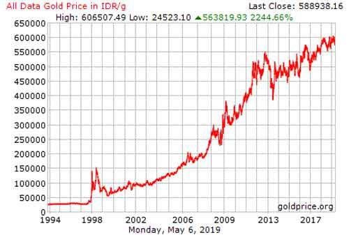 grafik harga emas dari tahun 1994 sampai dengan 2019
