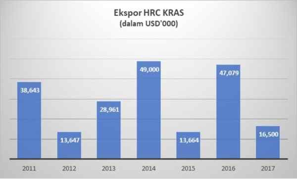 Bagaimana Peluang Ekspor Baja Indonesia Pasca Bea Masuk Anti Dumping Resmi Dicabut 04 - Finansialku